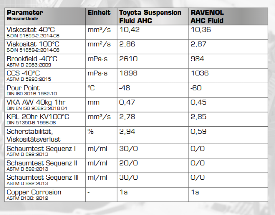 Übersichtsgrafik: Ergebnisse der Ölanalyse für RAVENOL AHC Fluid vs. Toyota Suspension Fluid AHC