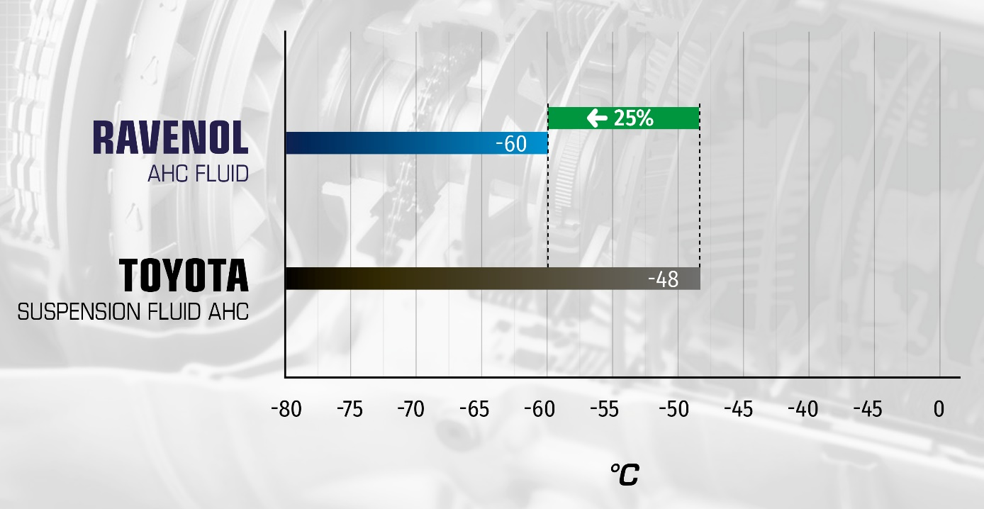 Vergleich der Stockpunkte. RAVENOL AHC Fluid erreicht –60 °C, Toyota Suspension Fluid AHC nur –48 °C, 25 % bessere Tieftemperatur-Beständigkeit
