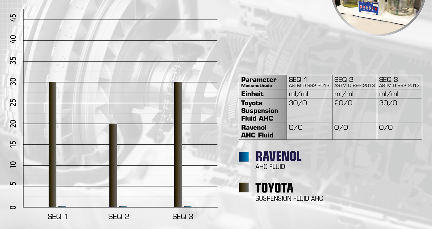 Schaumbildungstest Sequenzen I–III. RAVENOL AHC Fluid zeigt keine Schaumbildung (0/0), während Toyota Suspension Fluid AHC deutliche Schaumbildung aufweist (30/0, 20/0, 30/0)
