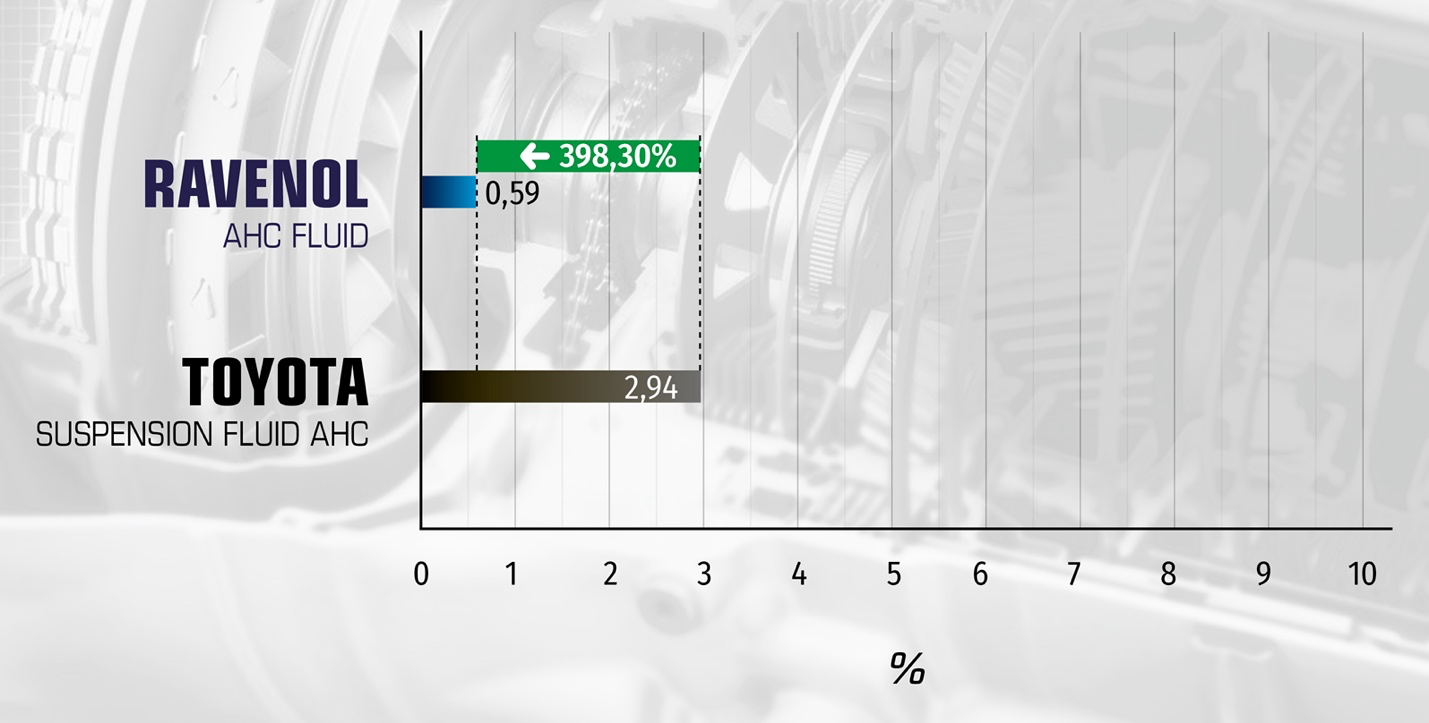 KRL-Scherstabilitätstest. RAVENOL AHC Fluid verliert nur 0,59 % Viskosität im Vergleich zu 2,94 % bei Toyota Suspension Fluid AHC – 398,3 % stabiler