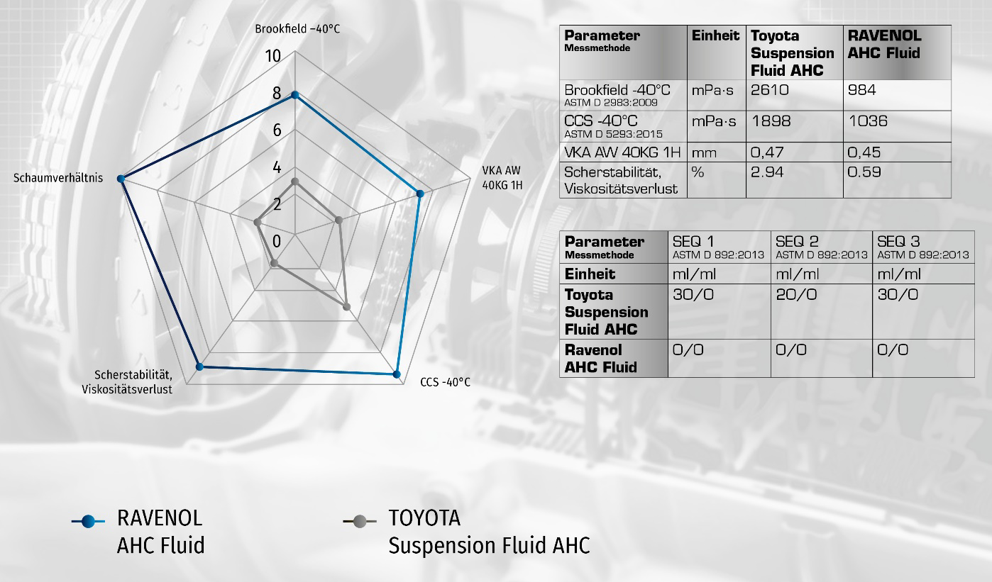 Übersichtsdiagramm: Endergebnisse des Tests RAVENOL AHC Fluid vs. Toyota Suspension Fluid AHC