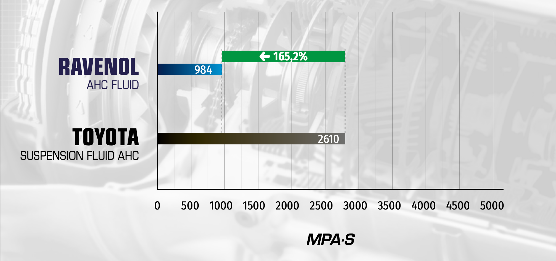 Brookfield viscosity at –40 °C. RAVENOL AHC Fluid shows much lower viscosity (984 mPa·s) compared to Toyota Suspension Fluid AHC (2610 mPa·s), 165.2% better performance in cold conditions