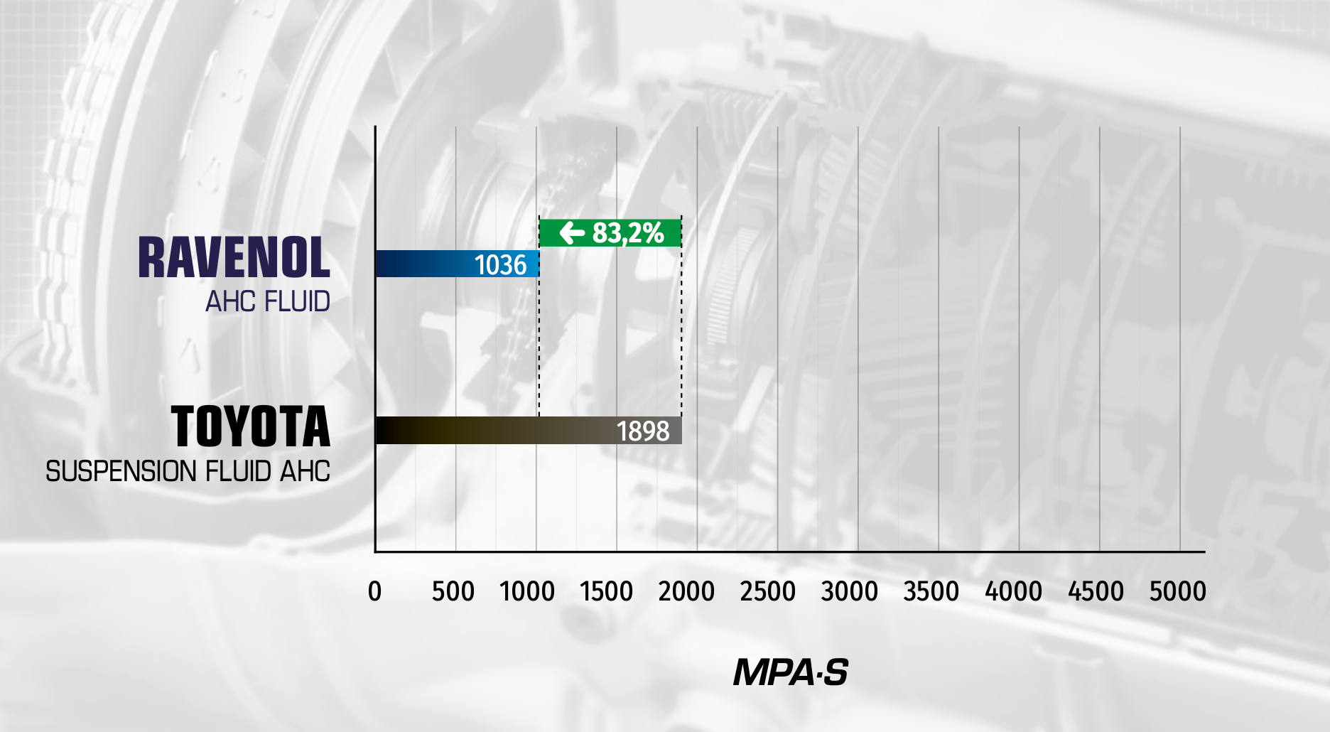 CCS test at –40 °C. RAVENOL AHC Fluid achieves lower viscosity (1036 mPa·s) than Toyota Suspension Fluid AHC (1898 mPa·s), 83.2% better cold startability