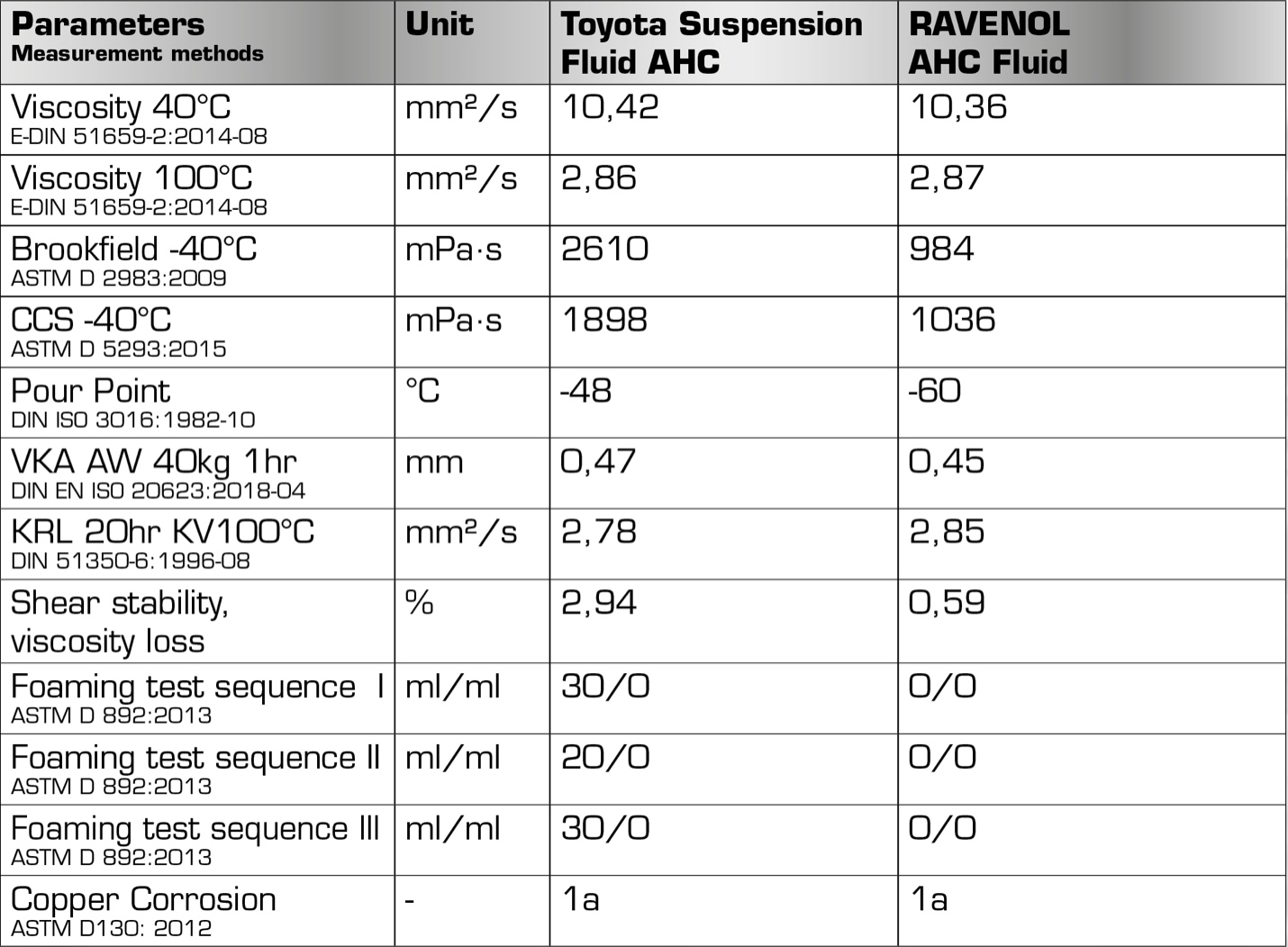 Overview graphic: results of the oil analysis for RAVENOL AHC Fluid vs Toyota Suspension Fluid AHC