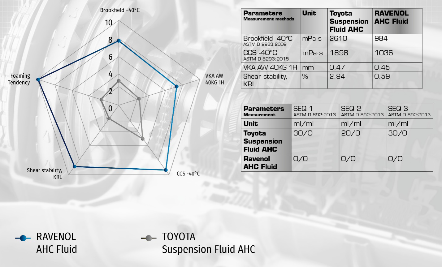 Summary chart: final test results of RAVENOL AHC Fluid vs Toyota Suspension Fluid AHC