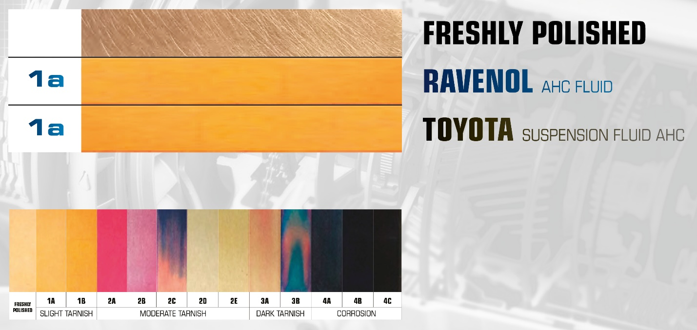 Copper corrosion test at 150 °C for 3 hours. Both RAVENOL AHC Fluid and Toyota Suspension Fluid AHC rated 1a (slight tarnish)