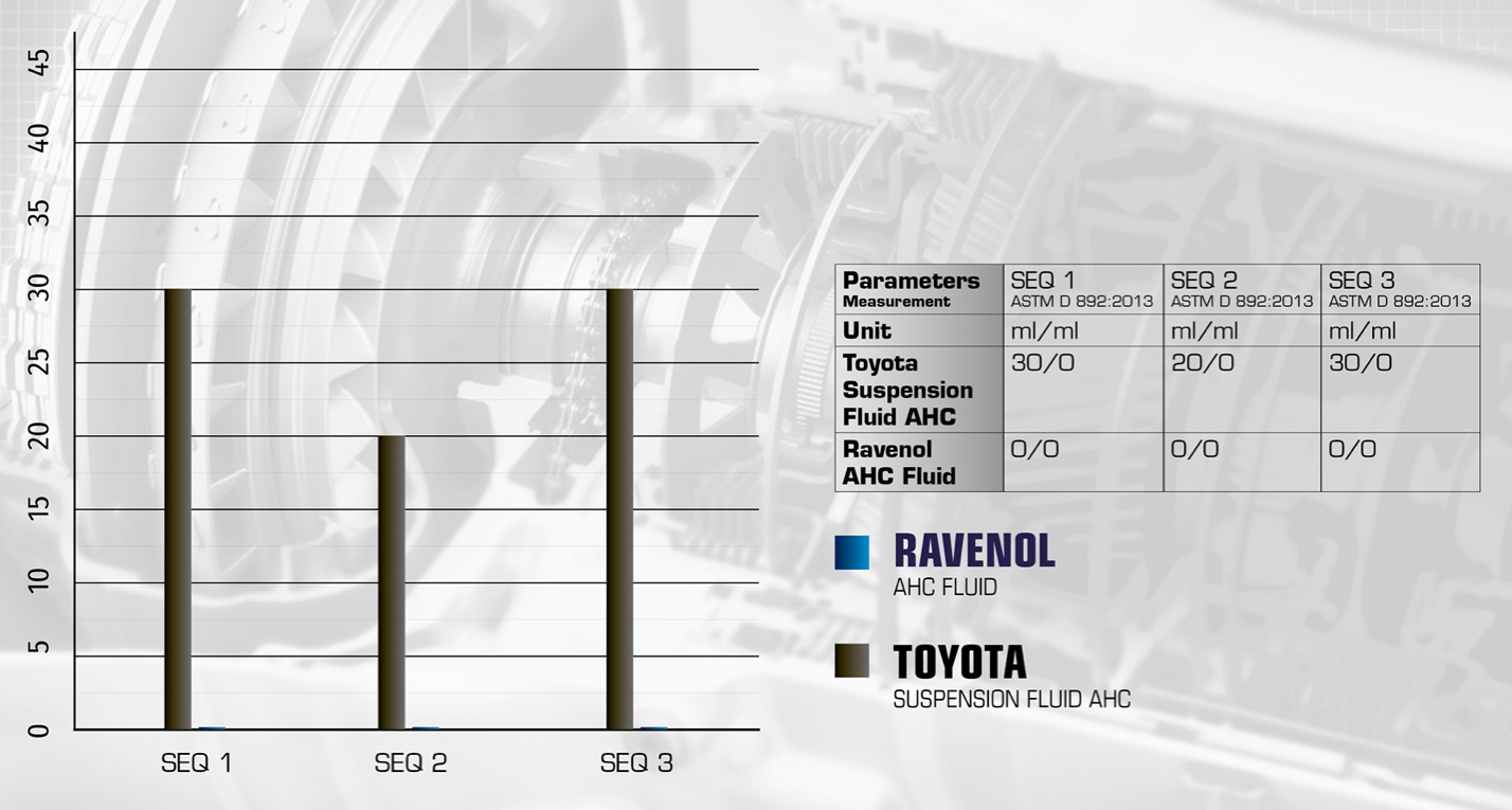 Foam test sequences I–III. RAVENOL AHC Fluid shows no foaming (0/0), while Toyota Suspension Fluid AHC shows significant foaming (30/0, 20/0, 30/0)