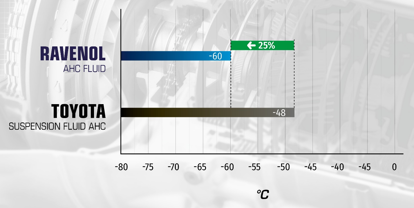 Pour point comparison. RAVENOL AHC Fluid reaches –60 °C, while Toyota Suspension Fluid AHC reaches –48 °C, giving 25% better low-temperature resistance