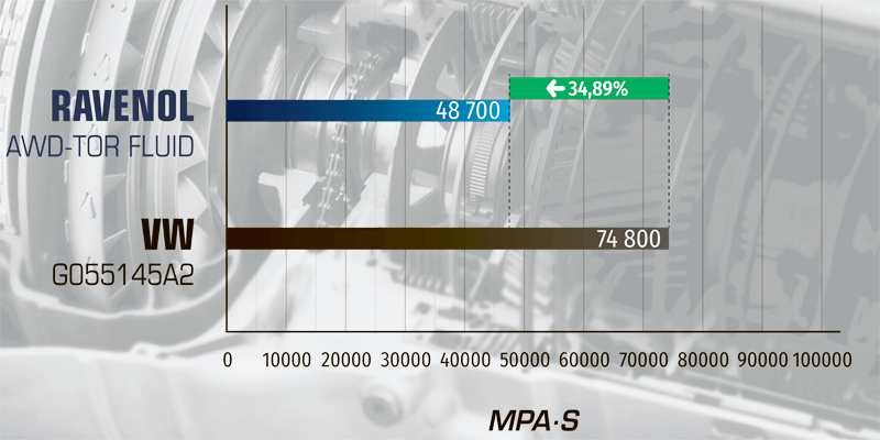 Diagram comparing Brookfield viscosity at –40 °C. RAVENOL AWD-TOR Fluid shows lower viscosity (48,700 mPa·s) than VW G055145A2 (74,800 mPa·s), improving cold start performance by 34.89%.