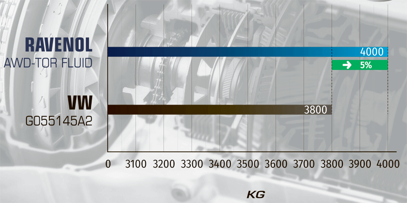 Four-ball EP weld load test. RAVENOL AWD-TOR Fluid withstands higher loads (3800–4000 kg) compared to VW G055145A2 (3600–3800 kg), about 5% stronger load capacity.