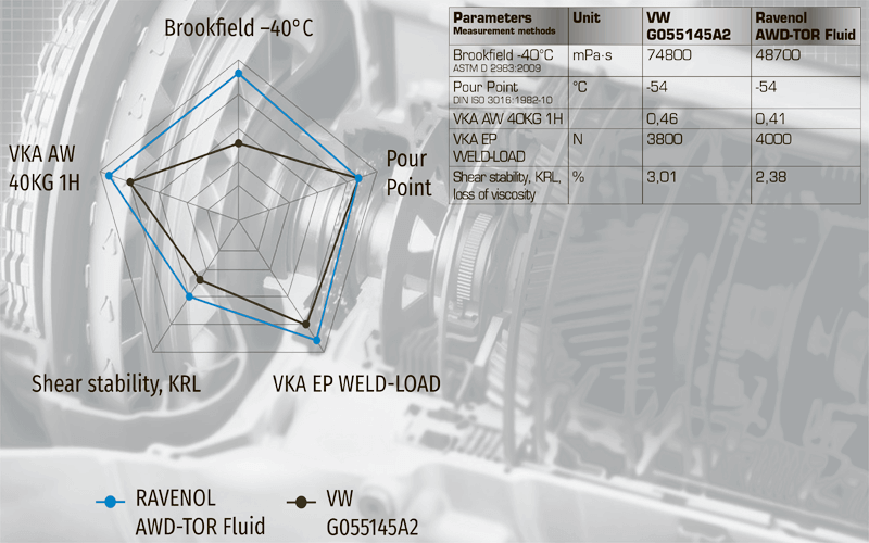 Summary graphic: final test results for RAVENOL AWD-TOR Fluid vs VW G055145A2