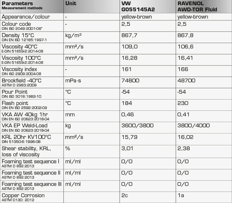Overview chart: oil analysis results for RAVENOL AWD-TOR Fluid vs VW G055145A2
