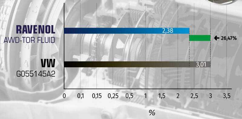 KRL shear stability test results. RAVENOL AWD-TOR Fluid shows lower viscosity loss (2.38%) compared to VW G055145A2 (3.01%), 26.47% more stable