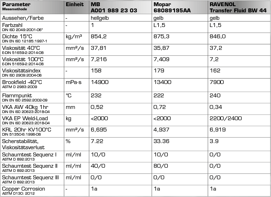 Übersichtsdiagramm: Ergebnisse der Ölanalyse RAVENOL BW 44 vs Mopar- und MB-Fluide