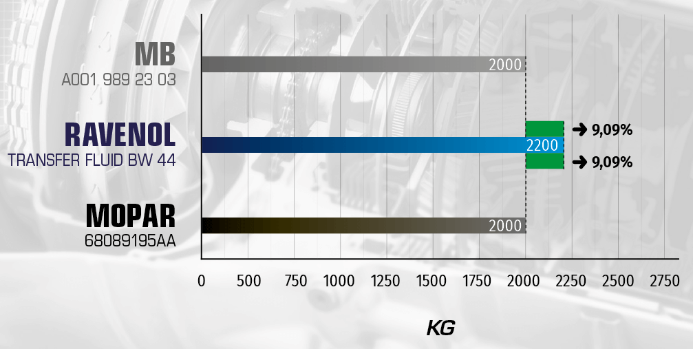 Vierkugel-EP-Verschweißungstest. RAVENOL BW 44 hält höhere Belastungen aus (2200–2400 kg) als MB und Mopar (<2000 kg), ca. 9,09 % höhere Belastbarkeit