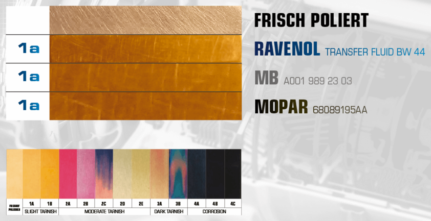 Kupferkorrosionstest bei 150 °C über 3 Stunden. RAVENOL BW 44, Mopar und MB-Öle erhielten alle die Note 1a (leichte Anlaufspur)