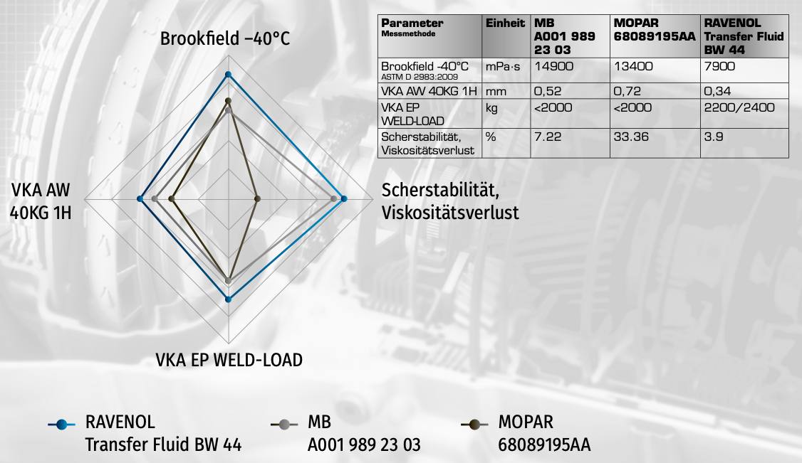 Zusammenfassungsgrafik: Endergebnisse für RAVENOL Transfer Fluid BW 44 vs Wettbewerber