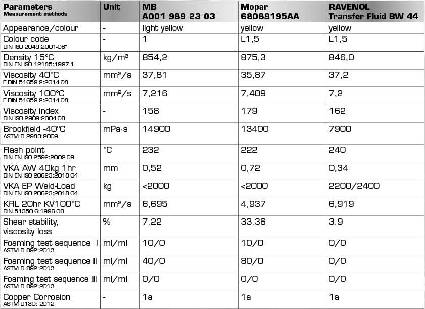 Overview chart: results of oil analysis RAVENOL BW 44 vs Mopar and MB fluids