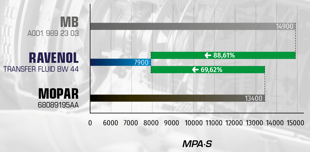 Brookfield viscosity at –40 °C. RAVENOL Transfer Fluid BW 44 shows significantly lower viscosity (7900 mPa·s) compared to Mopar 68089195AA (13,400 mPa·s) and MB A001 989 23 03 (14,900 mPa·s), up to 88.61% better cold start performance