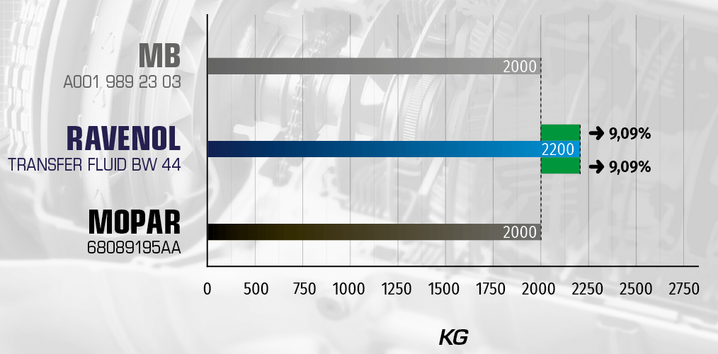 Four-ball EP weld load test. RAVENOL BW 44 withstands higher loads (2200–2400 kg) compared to MB and Mopar (<2000 kg), about 9.09% stronger load capacity