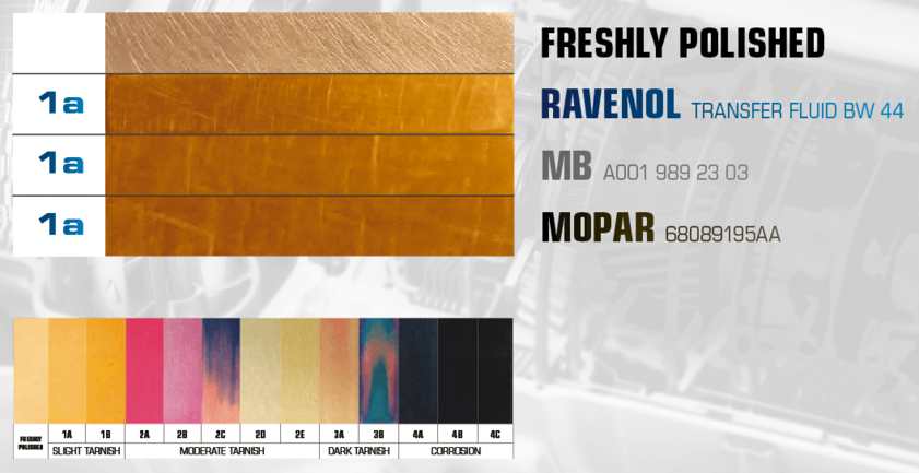 Copper corrosion test at 150 °C for 3 hours. RAVENOL BW 44, Mopar, and MB fluids all rated 1a (slight tarnish)