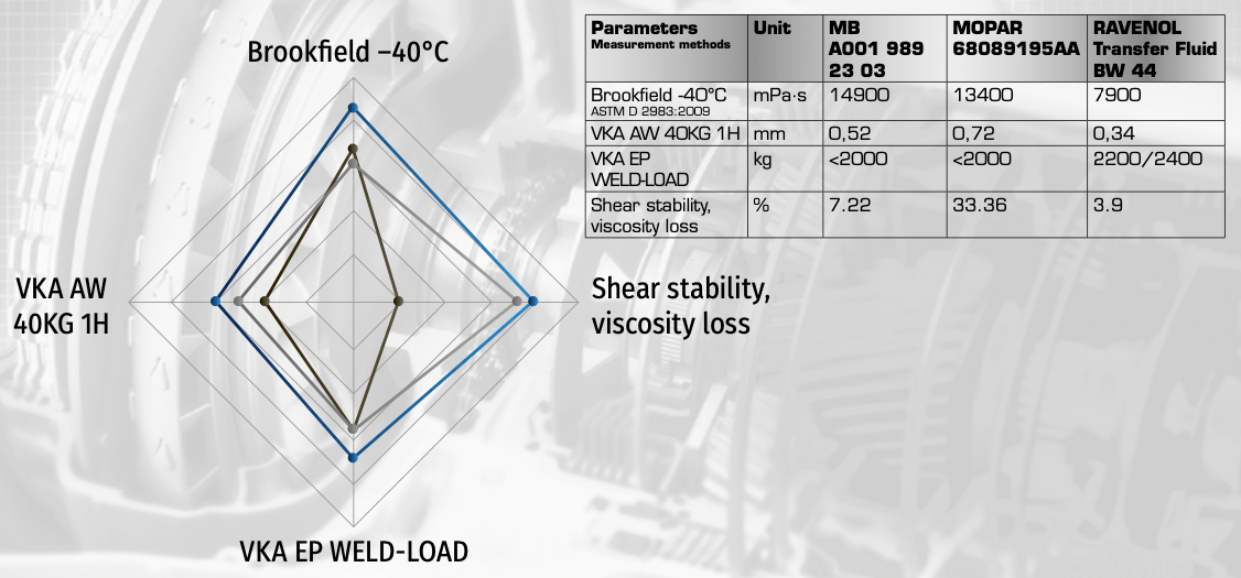 Summary graphic: final test results for RAVENOL Transfer Fluid BW 44 vs competitors