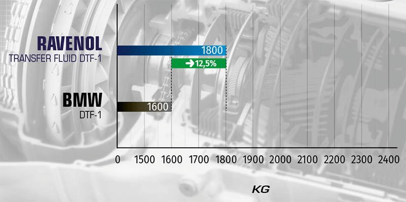 Vierkugel-EP-Verschweißungstest. RAVENOL Transfer Fluid DTF-1 hält höhere Belastungen aus (1800–2000 kg) als BMW DTF-1 (1600–1800 kg), rund 12,5 % höhere Belastbarkeit