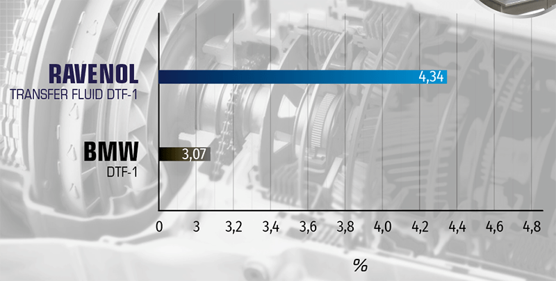 KRL-Scherstabilitätstest. RAVENOL Transfer Fluid DTF-1 verliert 4,34 % Viskosität im Vergleich zu 3,07 % bei BMW DTF-1, etwas geringere Scherstabilität