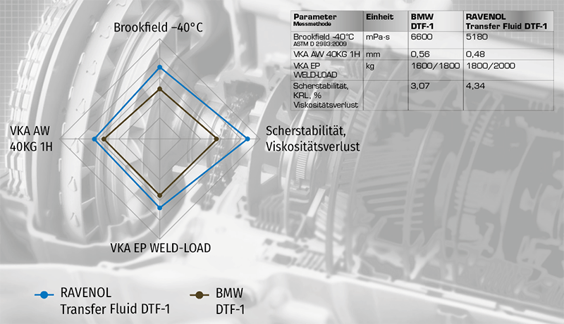 Zusammenfassungsgrafik: Endergebnisse für RAVENOL Transfer Fluid DTF-1 vs BMW DTF-1