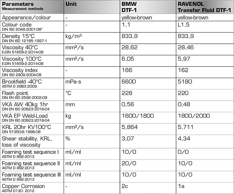 Overview chart: results of oil analysis RAVENOL DTF-1 vs BMW DTF-1