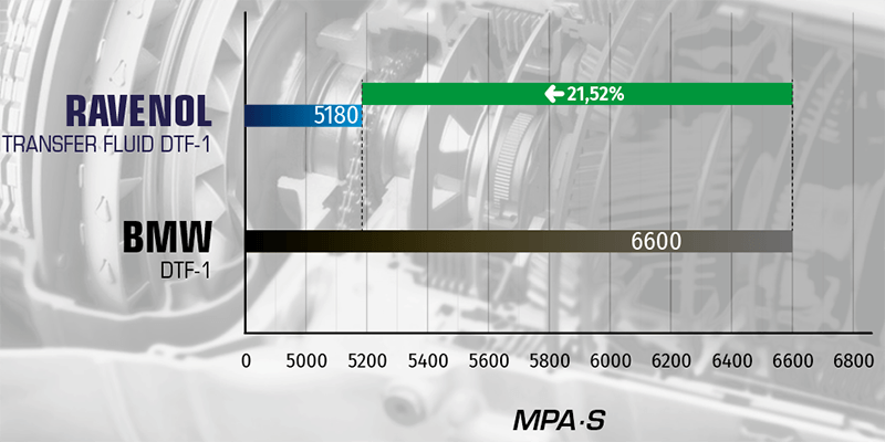 Brookfield viscosity at –40 °C. RAVENOL Transfer Fluid DTF-1 shows lower viscosity (5180 mPa·s) than BMW DTF-1 (6600 mPa·s), 21.52% better cold start performance