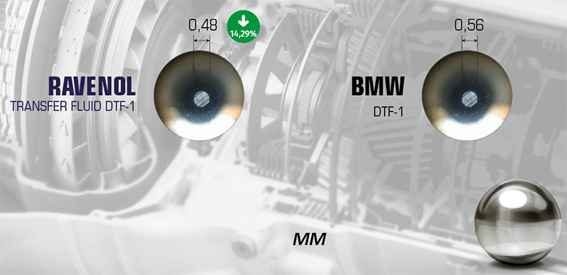 Four-ball anti-wear test. RAVENOL Transfer Fluid DTF-1 produces a smaller wear scar (0.48 mm) compared to BMW DTF-1 (0.56 mm), improving anti-wear protection by 14.29%