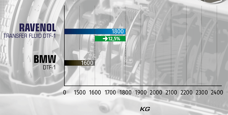 Four-ball EP weld load test. RAVENOL Transfer Fluid DTF-1 withstands higher loads (1800–2000 kg) than BMW DTF-1 (1600–1800 kg), about 12.5% stronger load capacity