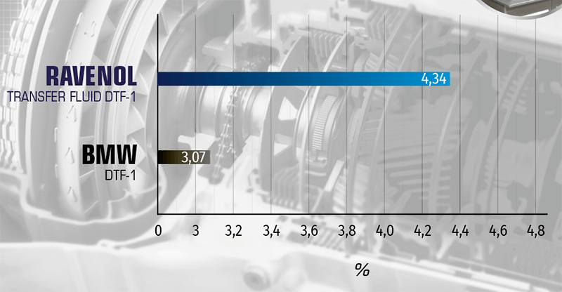 KRL shear stability test. RAVENOL Transfer Fluid DTF-1 shows 4.34% viscosity loss compared to 3.07% for BMW DTF-1, indicating slightly lower shear stability