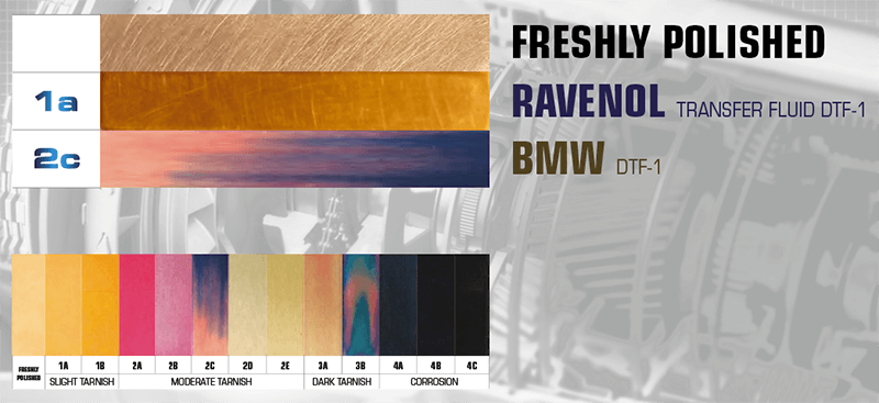 Copper corrosion test at 150 °C for 3 hours. RAVENOL Transfer Fluid DTF-1 rated 1a (slight tarnish), while BMW DTF-1 rated 2c (moderate tarnish)
