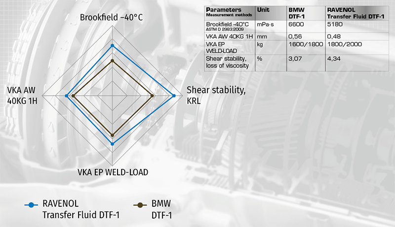 Summary graphic: final test results for RAVENOL Transfer Fluid DTF-1 vs BMW DTF-1