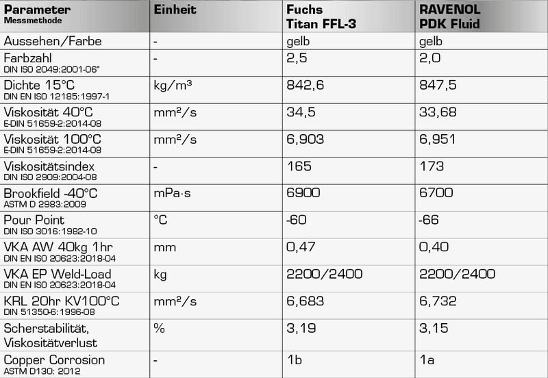 Detaildiagramm der Ölanalyse-Ergebnisse im Vergleich RAVENOL PDK Fluid und Fuchs Titan FFL-3