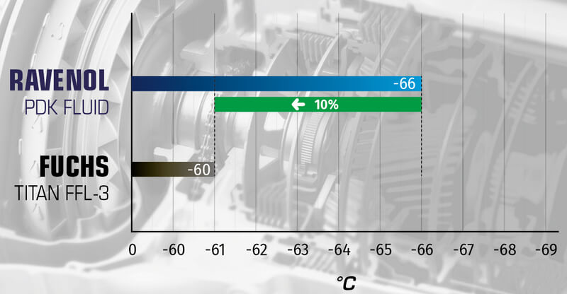 Vergleich der Stockpunkte. RAVENOL PDK Fluid erreicht –66 °C, Fuchs Titan FFL-3 nur –60 °C, 10 % bessere Tieftemperatur-Performance