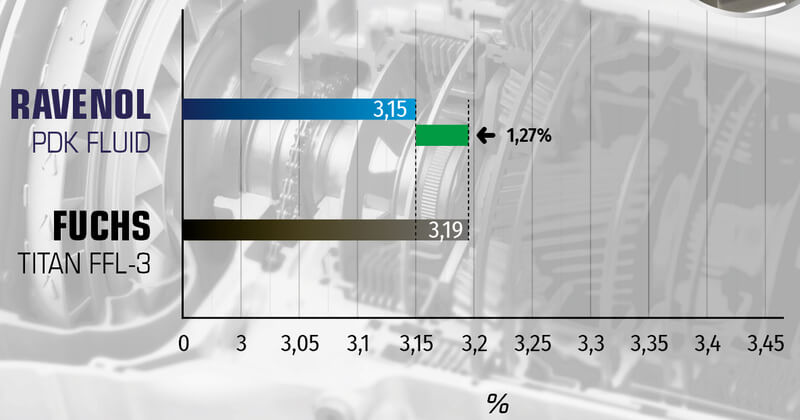 KRL-Scherstabilitätstest. RAVENOL PDK Fluid verliert 3,15 % Viskosität, etwas besser als Fuchs Titan FFL-3 mit 3,19 %