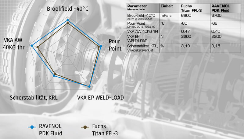 Zusammenfassungsgrafik: Endergebnisse für RAVENOL PDK Fluid vs Fuchs Titan FFL-3