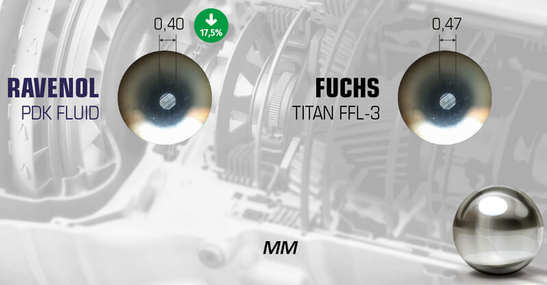 Vierkugel-Anti-Verschleißtest. RAVENOL PDK Fluid zeigt mit 0,40 mm einen kleineren Verschleißfleck als Fuchs Titan FFL-3 (0,47 mm), 17,5 % besserer Verschleißschutz