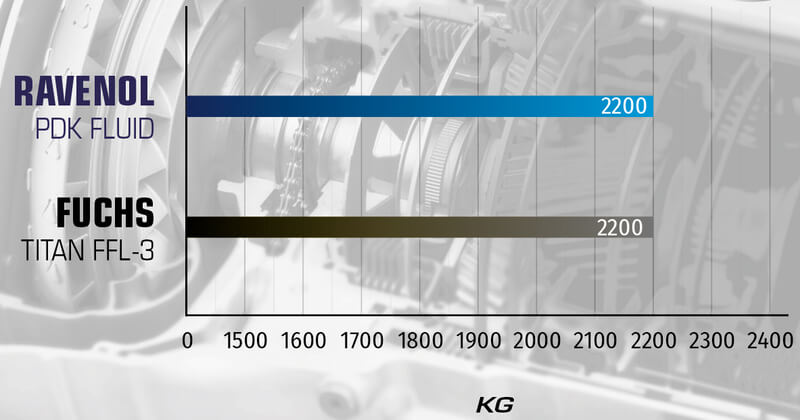 Vierkugel-EP-Verschweißungstest. Sowohl RAVENOL PDK Fluid als auch Fuchs Titan FFL-3 halten 2200–2400 kg aus, gleiche Belastbarkeit