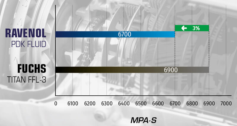 Brookfield viscosity at –40 °C. RAVENOL PDK Fluid shows lower viscosity (6700 mPa·s) than Fuchs Titan FFL-3 (6900 mPa·s), about 3% better cold start performance