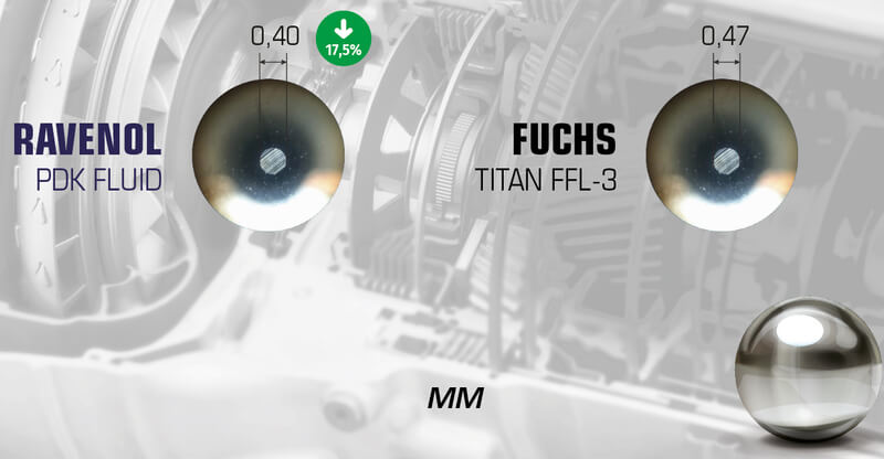 Four-ball anti-wear test. RAVENOL PDK Fluid shows a smaller wear scar (0.40 mm) than Fuchs Titan FFL-3 (0.47 mm), 17.5% better wear protection