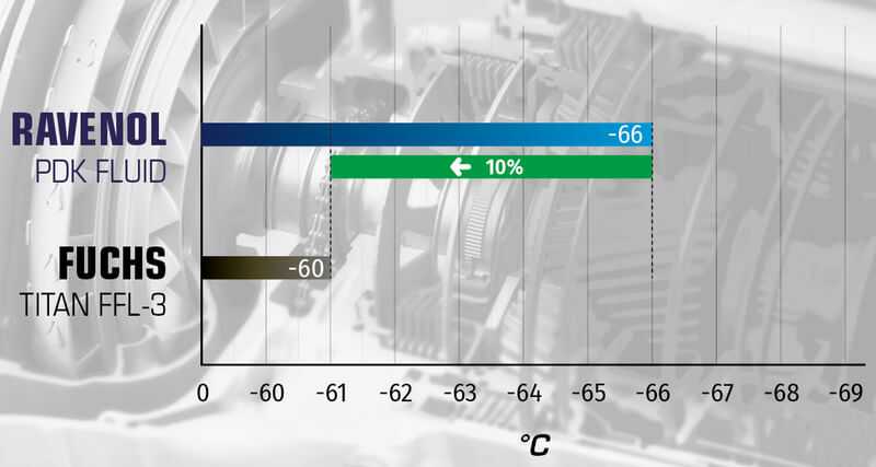 Pour point comparison. RAVENOL PDK Fluid reaches –66 °C, while Fuchs Titan FFL-3 reaches –60 °C, 10% better low-temperature performance