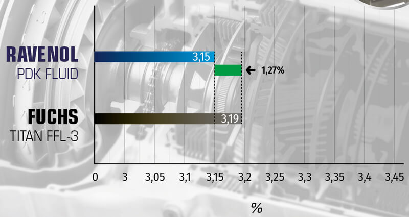 KRL shear stability test. RAVENOL PDK Fluid shows 3.15% viscosity loss, slightly better than Fuchs Titan FFL-3 at 3.19%