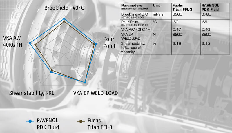 Summary graphic: final test results for RAVENOL PDK Fluid vs Fuchs Titan FFL-3
