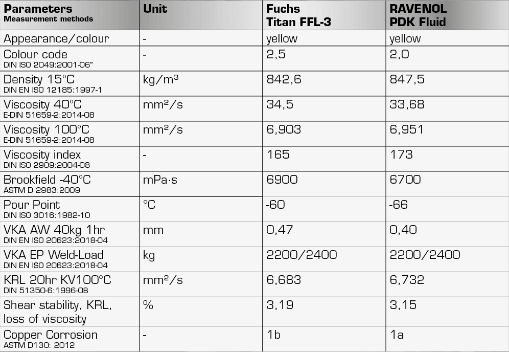 Detailed chart of oil analysis results comparing RAVENOL PDK Fluid and Fuchs Titan FFL-3