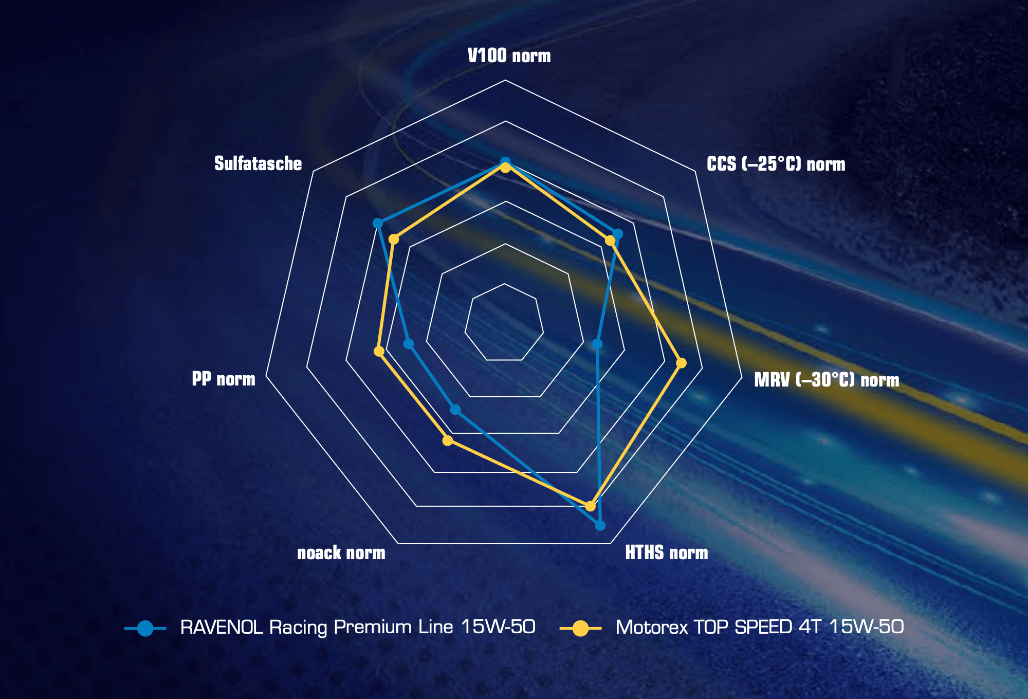 Radar-Diagramm der Normen (V100, CCS, MRV, HTHS, Noack, PP) für RAVENOL 15W-50 im Vergleich zu Motorex 15W-50