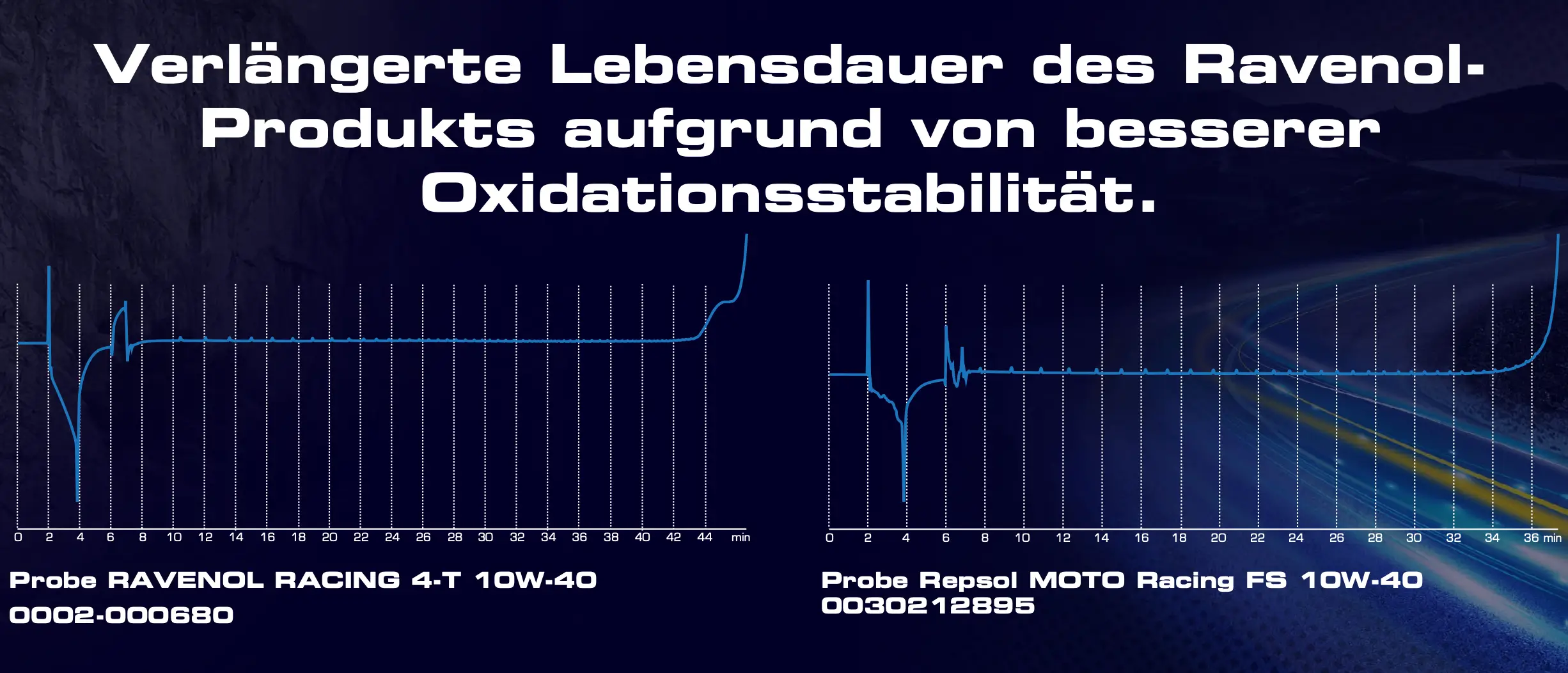 Oxidationsstabilitäts-Kurven zweier Proben; RAVENOL Racing 4-T 10W-40 zeigt eine längere Stabilität als die Repsol-Probe